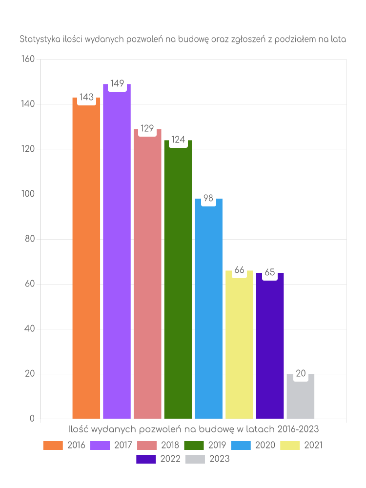Zestawienie statystyk pozwoleń na budowę w gminie Dębnica Kaszubska